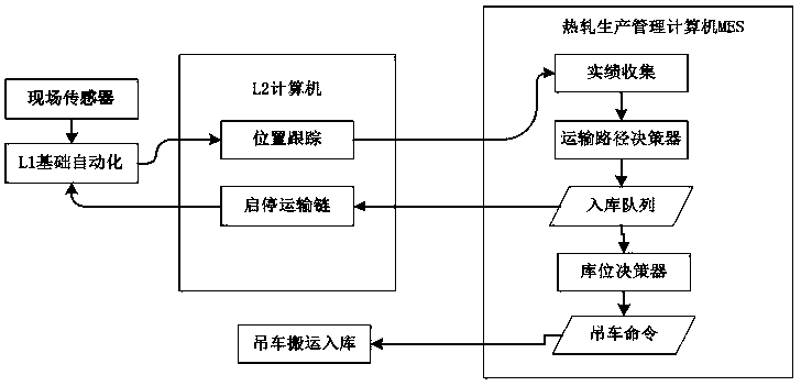 A control method for multi-path warehousing of hot-rolled rolling line steel coils