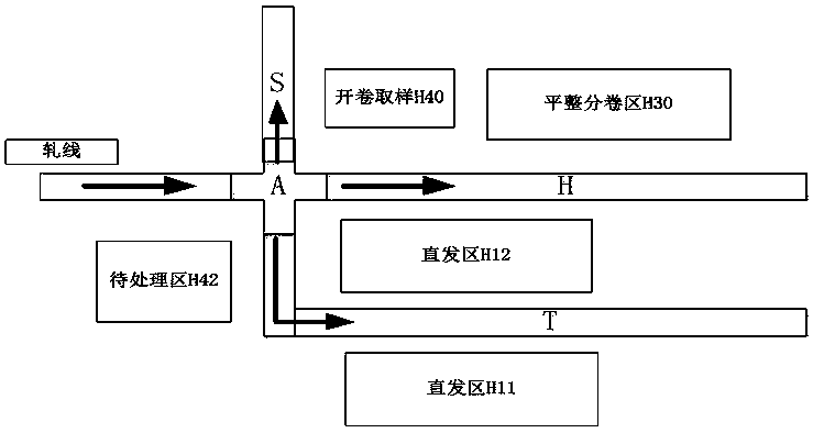 A control method for multi-path warehousing of hot-rolled rolling line steel coils