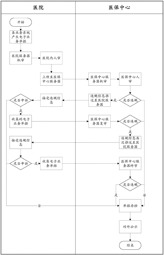 On-line appeal method and system for medical insurance