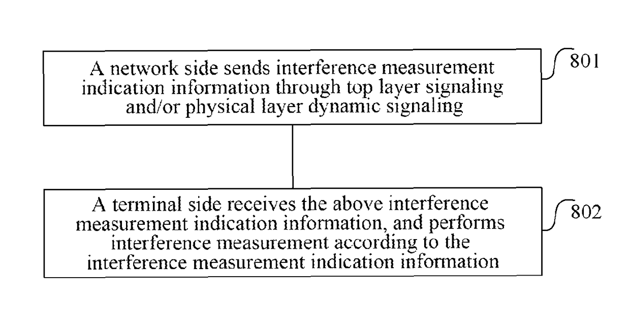 Interference measurement method, network-side device and terminal device for improving the interference measurement effect and thus the demodulation performance of data and control channels