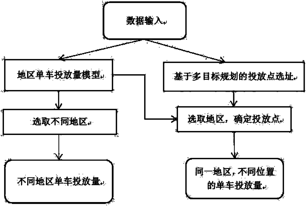 Shared bicycle management and decision-making method