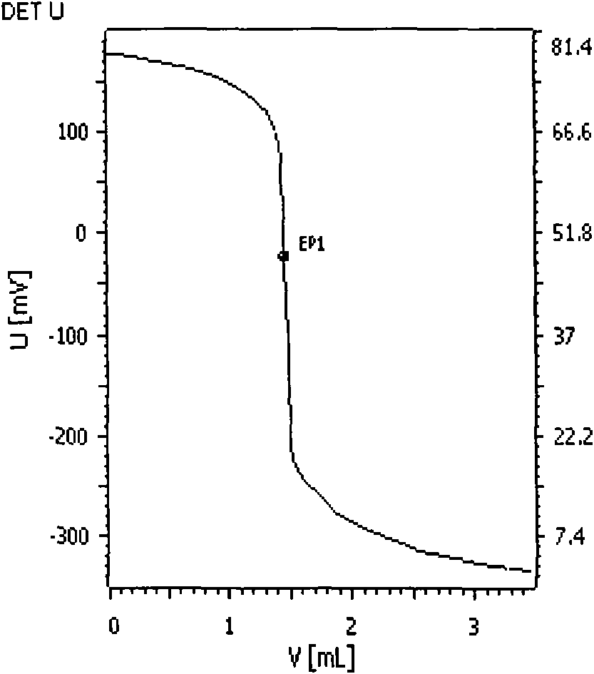 Method for measuring morphological distribution of C5 raw material and sulfide in fractions