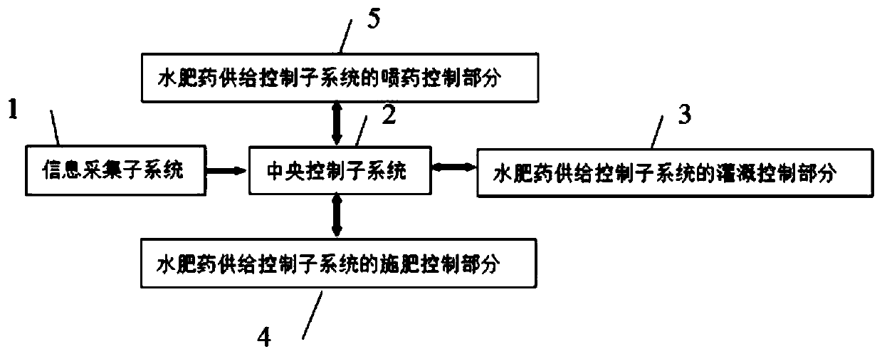 A point-controlled precise intelligent irrigation, fertilization and pesticide application system