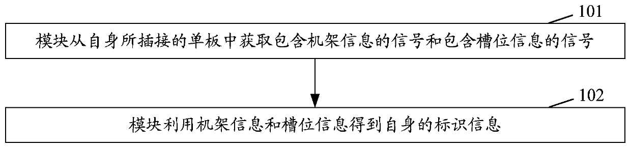 Method, device and system for acquiring module identifier