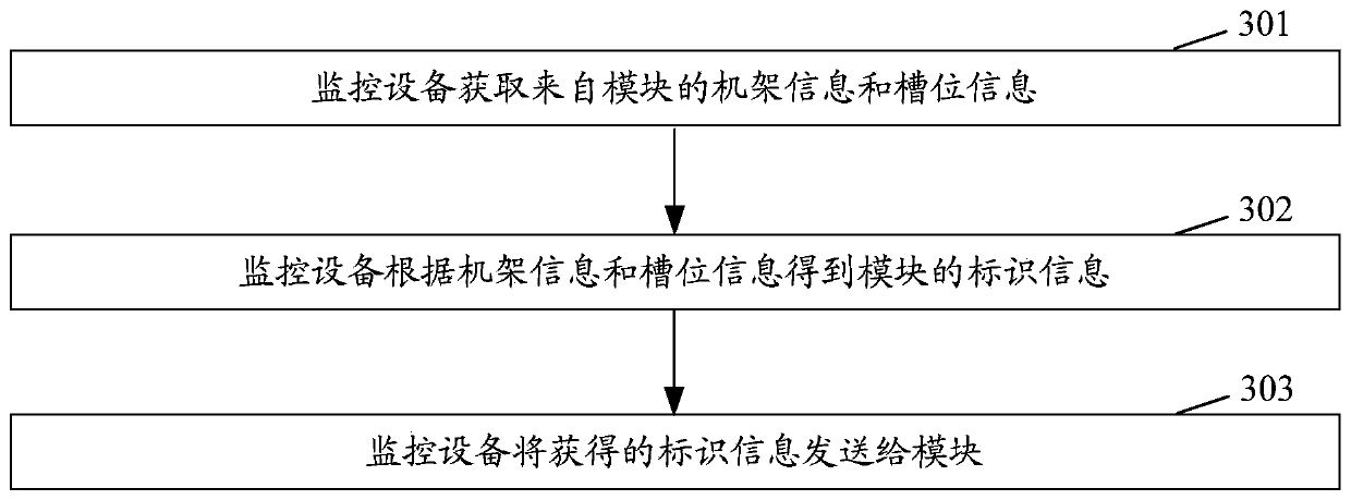 Method, device and system for acquiring module identifier