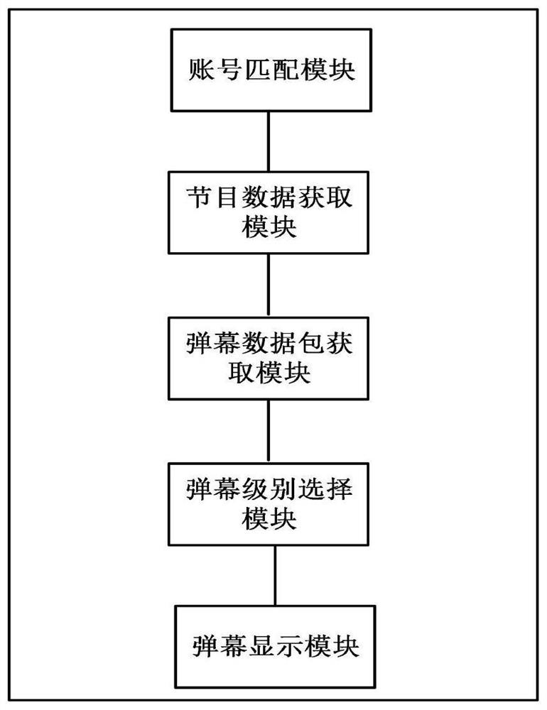 TV live barrage method and system based on set-top box