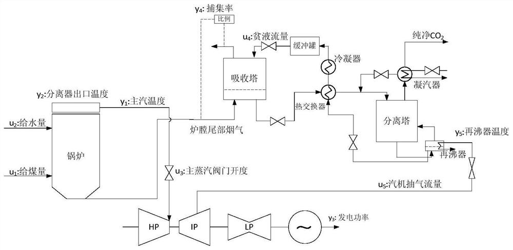 After burning co  <sub>2</sub> Coordinated predictive control method for capture coal-fired power generation system