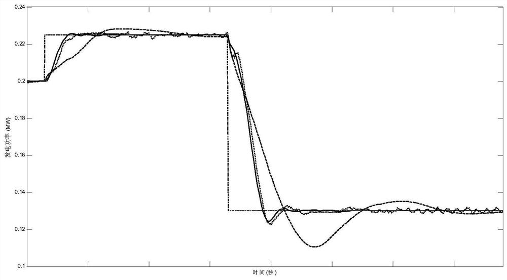 After burning co  <sub>2</sub> Coordinated predictive control method for capture coal-fired power generation system