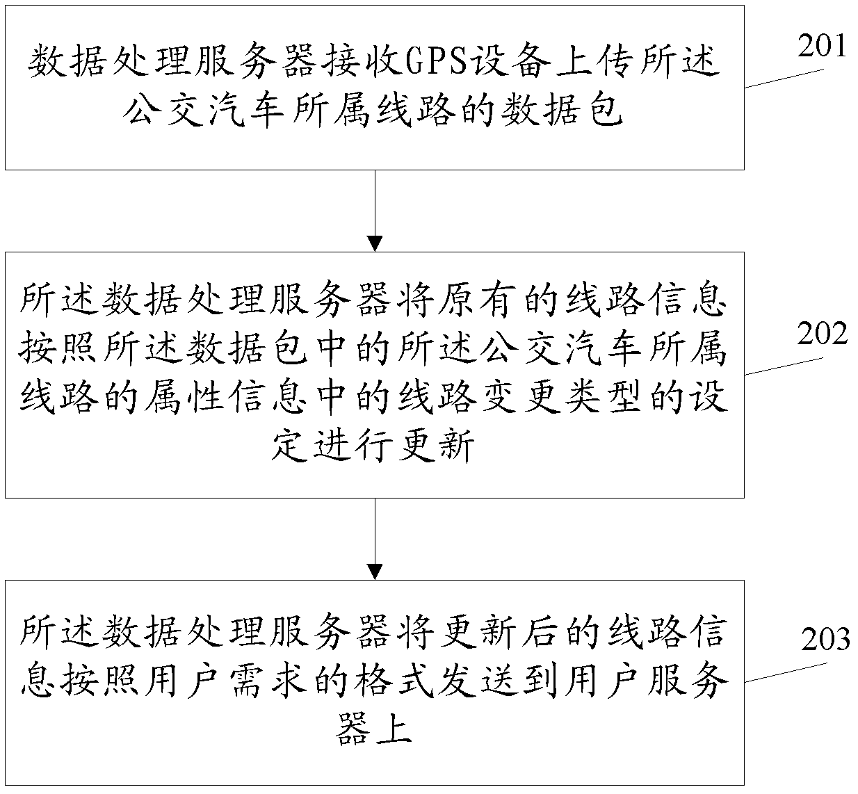 Method and device for updating bus line data