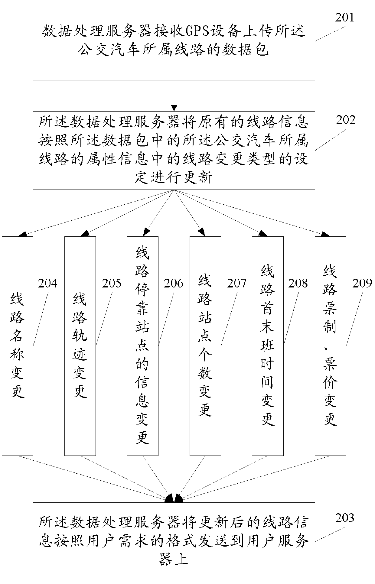 Method and device for updating bus line data