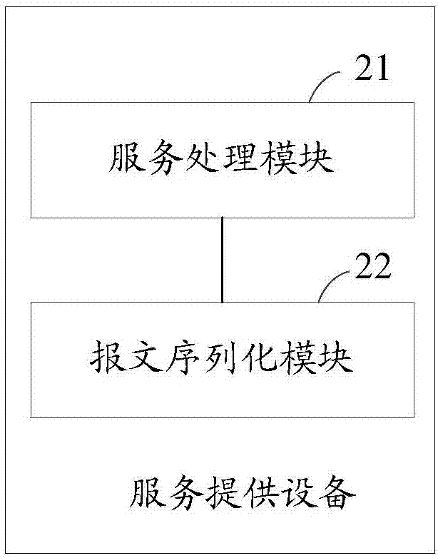 Message serialization negotiation method and service providing equipment