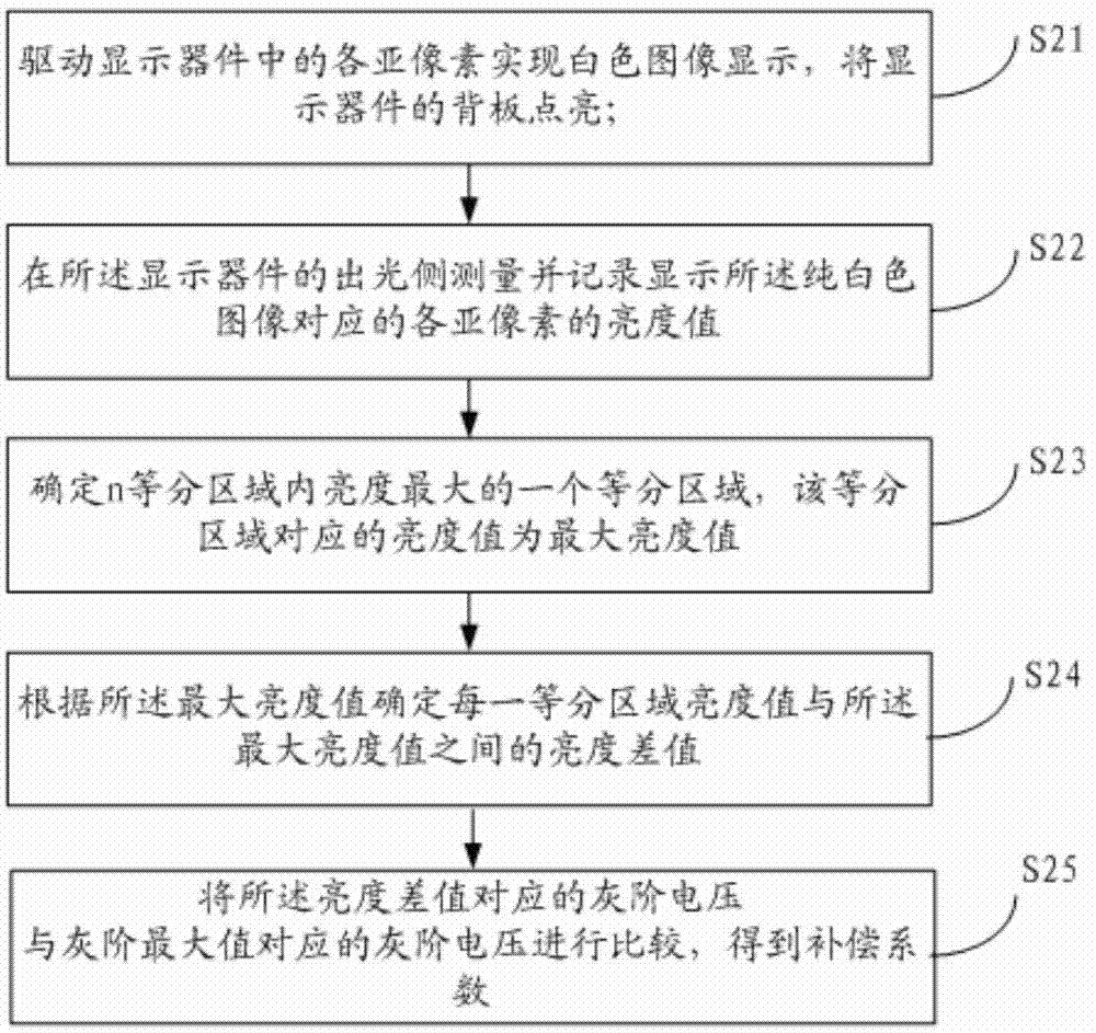 Display device pixel brightness compensation control method and device