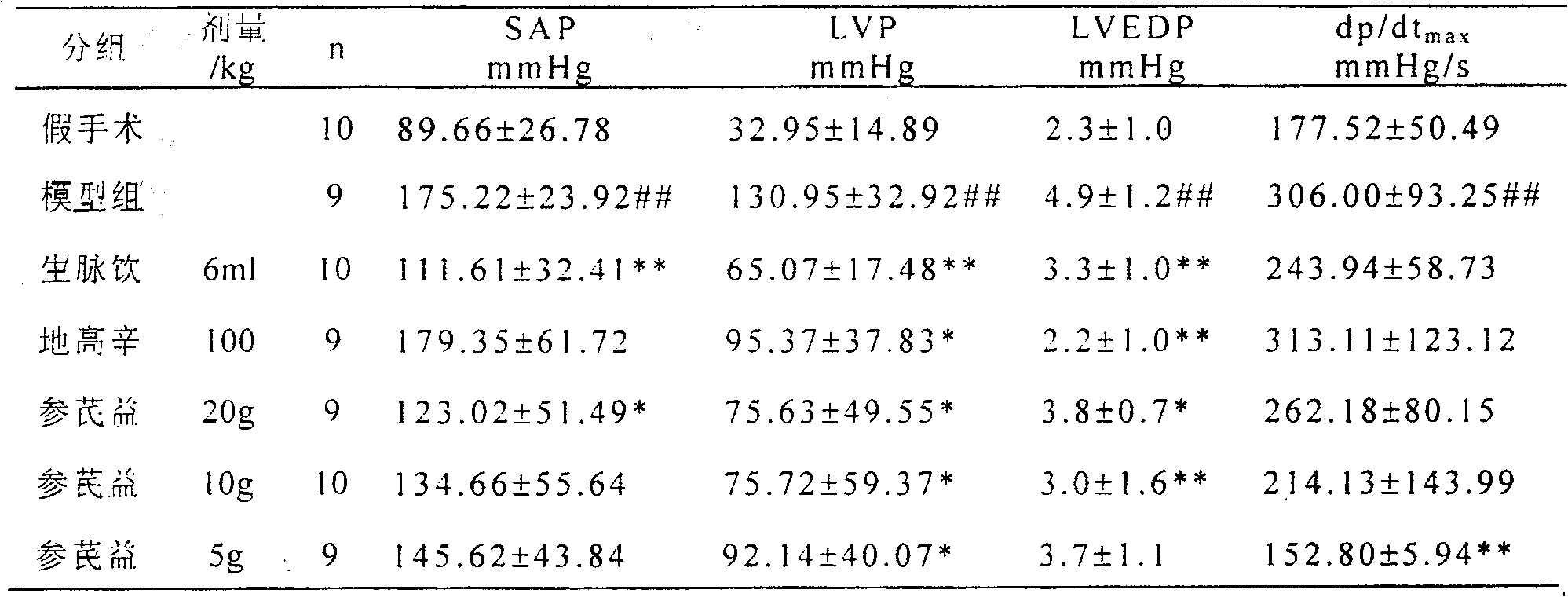 Pharmaceutical composition for treating heart failure