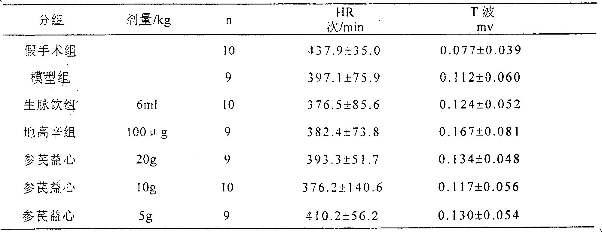 Pharmaceutical composition for treating heart failure