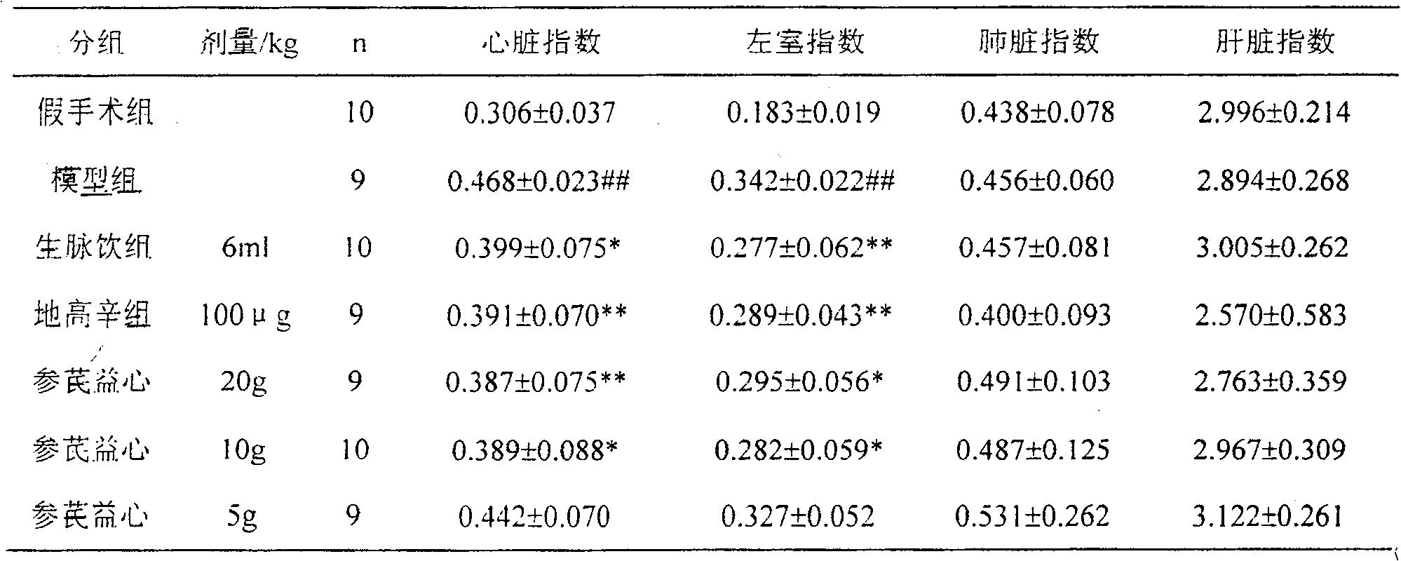 Pharmaceutical composition for treating heart failure