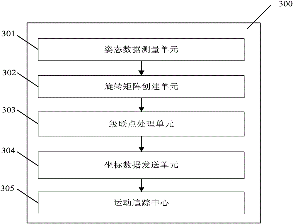 Method and system for cascade rigid body motion tracking and walking process tracking