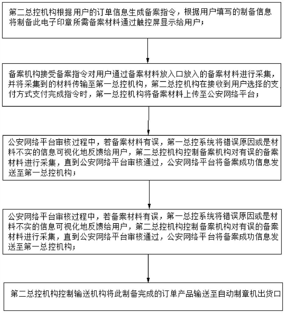 A system and method for electronic seal self-service filing and self-service seal making