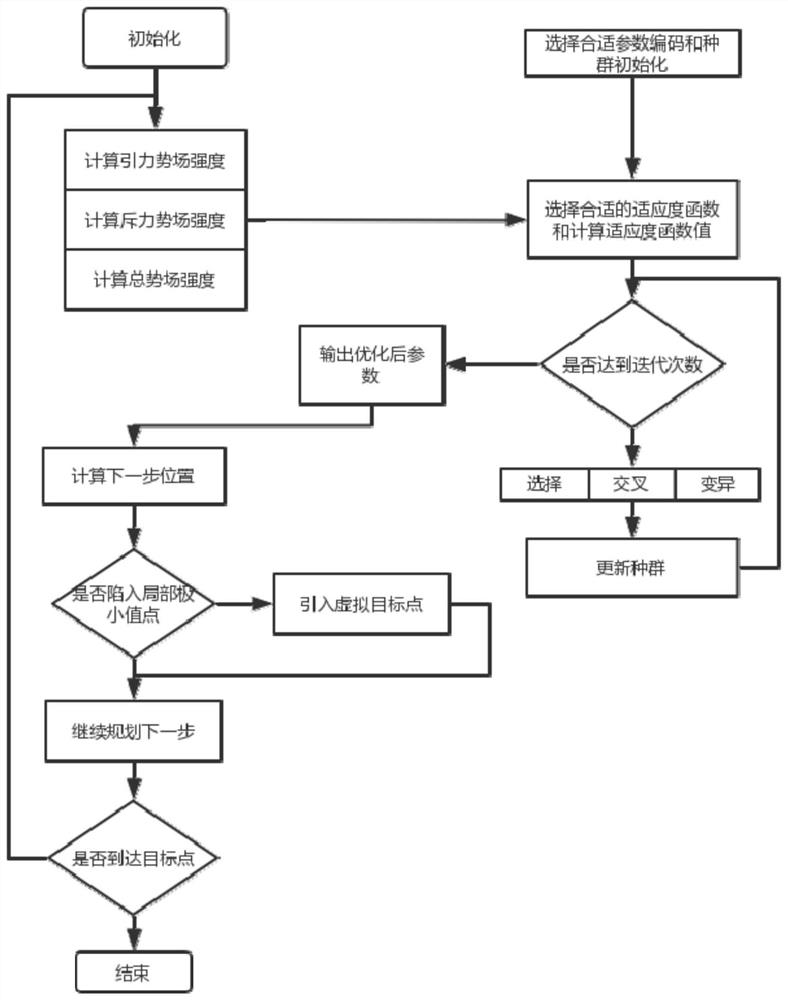 Robot Path Planning Method Based on Genetic Algorithm and Improved Artificial Potential Field Method