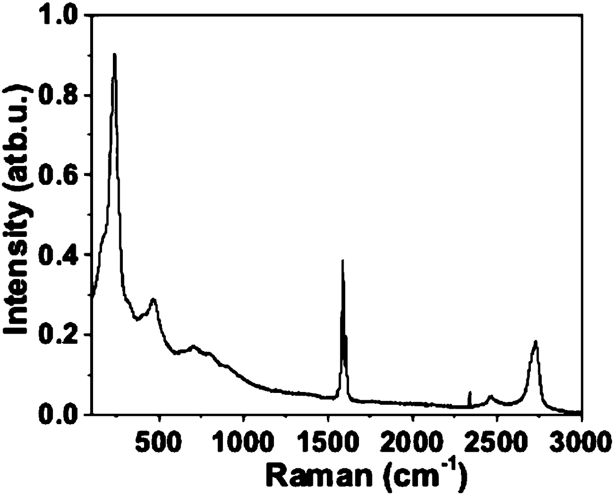 Preparation method of bromine-doped high-conductivity ultrathin graphene film