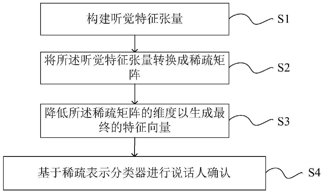 Speaker verification method and system based on tensor structure and sparse representation