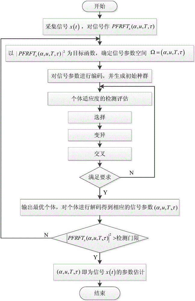 LFMCW signal rapid detection and estimation method