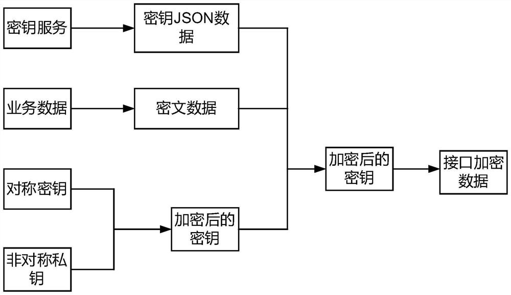 Configurable interface encryption method and device, computer equipment and storage medium