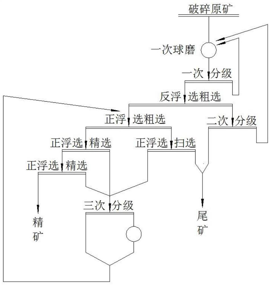 A magnesite beneficiation process with short process and avoiding overgrinding