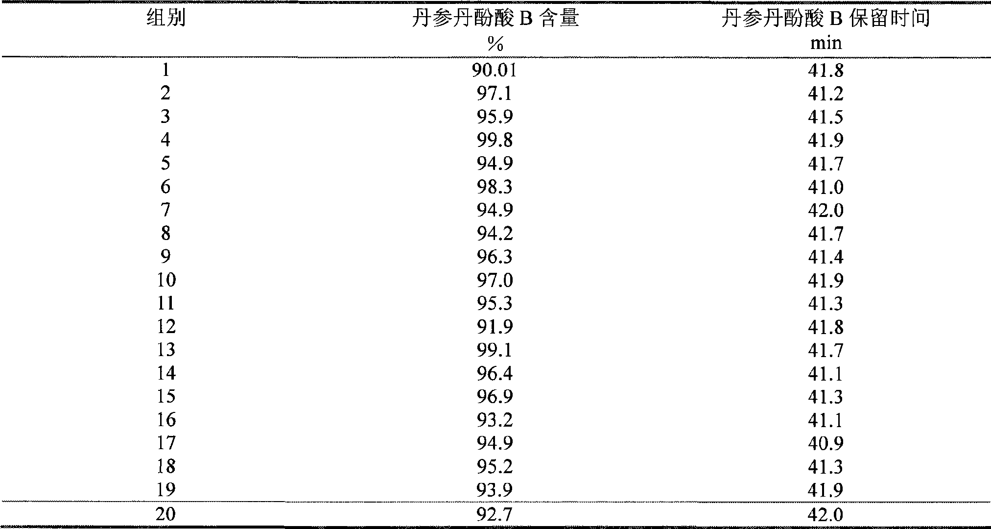 Preparation and detection method of salvianolic acid B from salvia miltiorrhiza