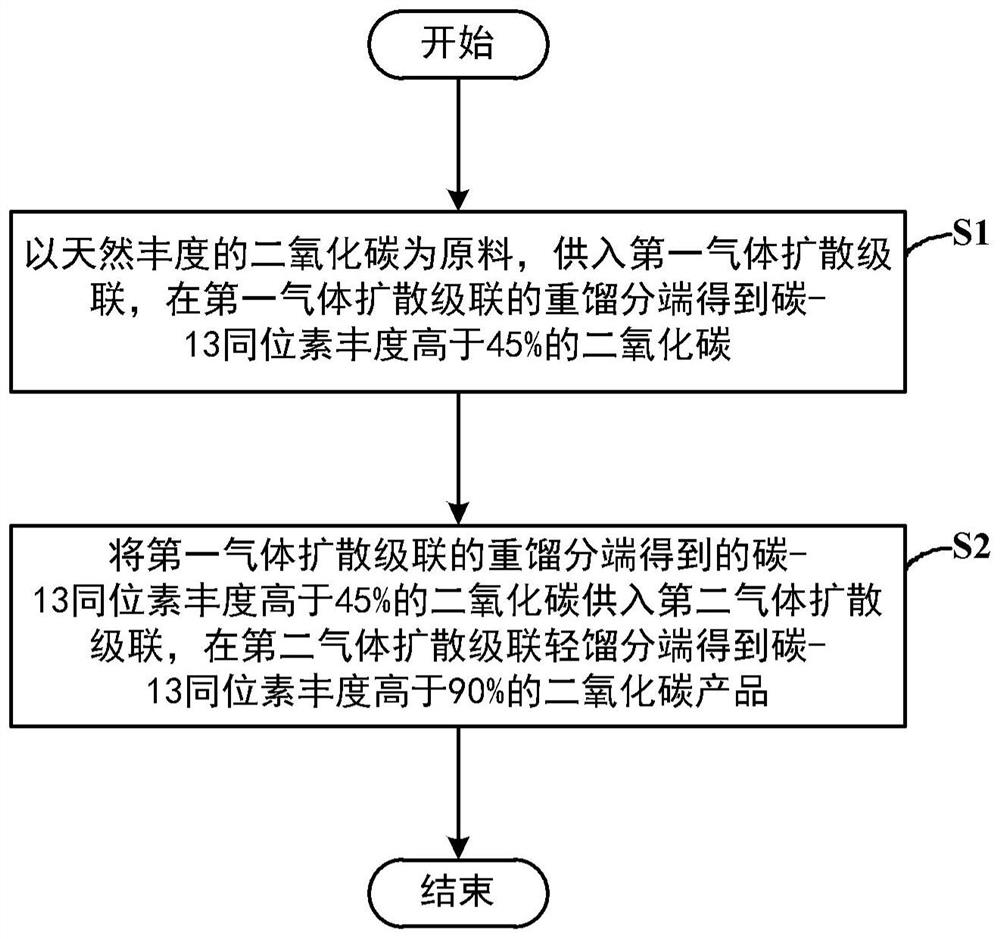 Method for preparing high-abundance carbon-13 isotopes using carbon dioxide as a medium