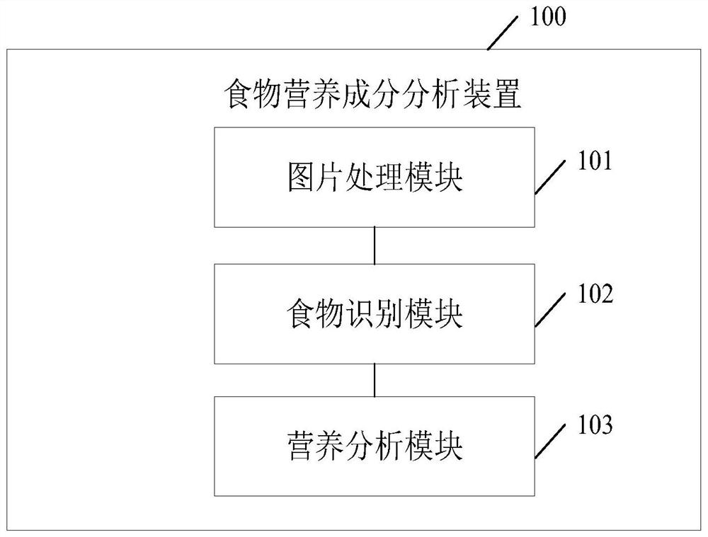 Food nutritional ingredient analysis method and device, electronic equipment and readable storage medium