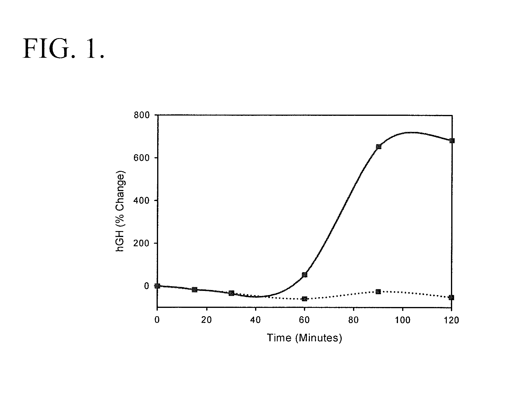 Methods and compositions for increasing sex steroids and growth hormones
