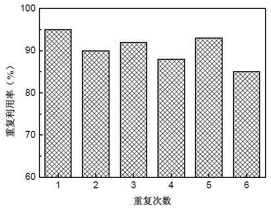 Method for preparing molecularly-imprinted polymer used for adsorbing methylene blue through inverse microemulsion polymerization method