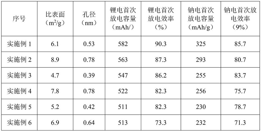 Hard carbon material precursor, pre-carbonized product, hard carbon material, secondary battery, preparation method and application