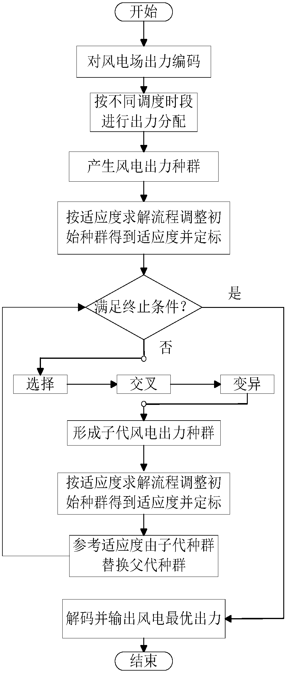 A power distribution method and system for a wind power cluster
