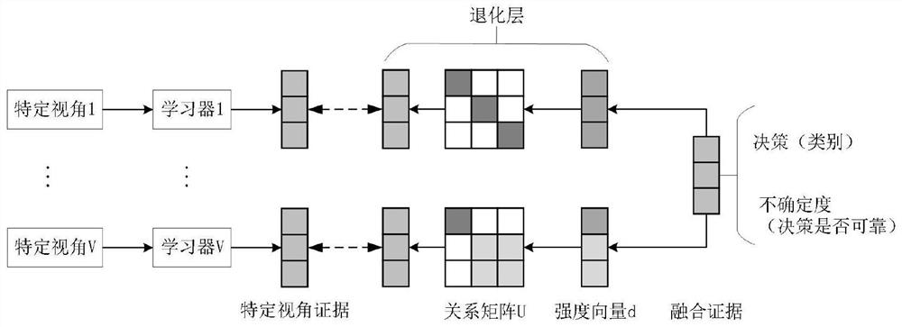 Trusted multi-view classification method based on evidence deep learning