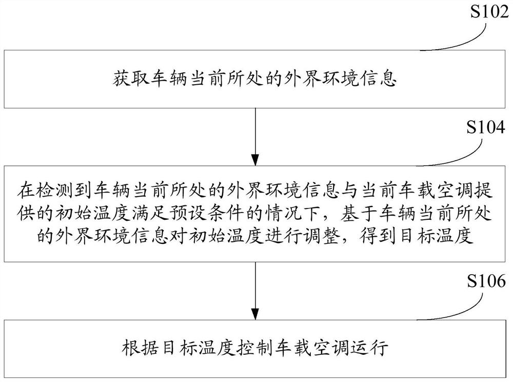 Vehicle-mounted air conditioner temperature control method and device, vehicle-mounted air conditioner and vehicle
