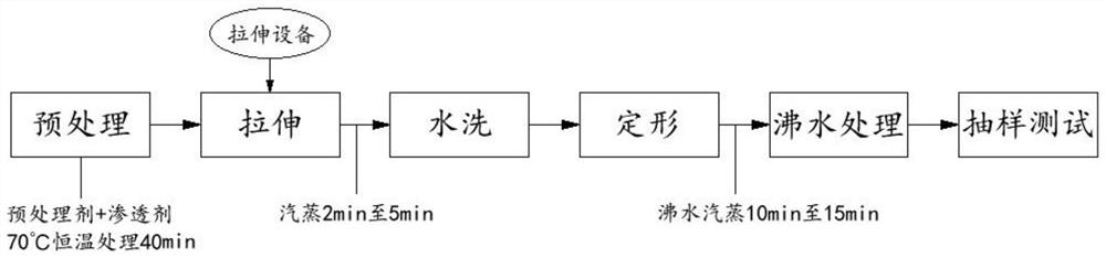 Mixed hair treatment process for shape memory