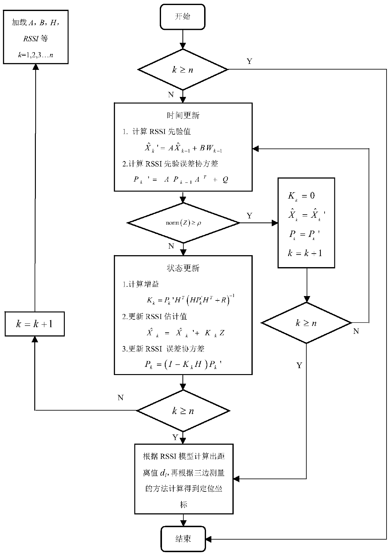 A method of indoor positioning based on rssi