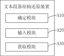 Text paragraph structure restoration method, device and equipment and computer storage medium