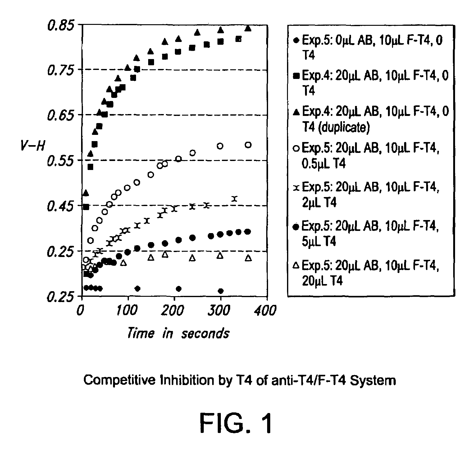 Use of additives to lower the rate of a binding reaction