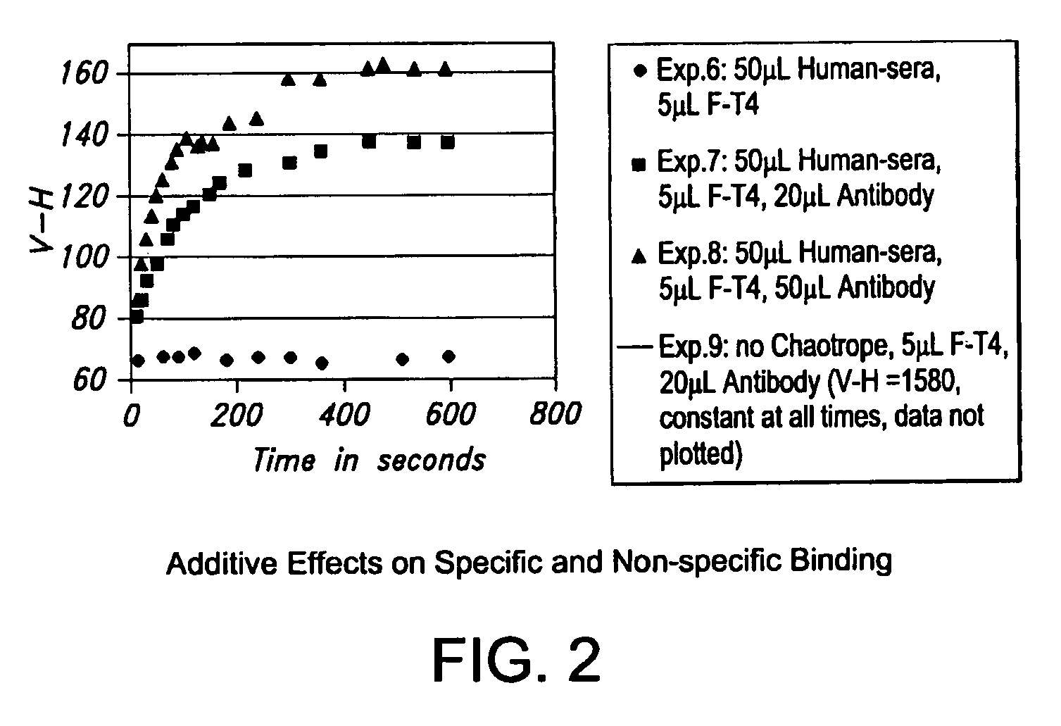 Use of additives to lower the rate of a binding reaction