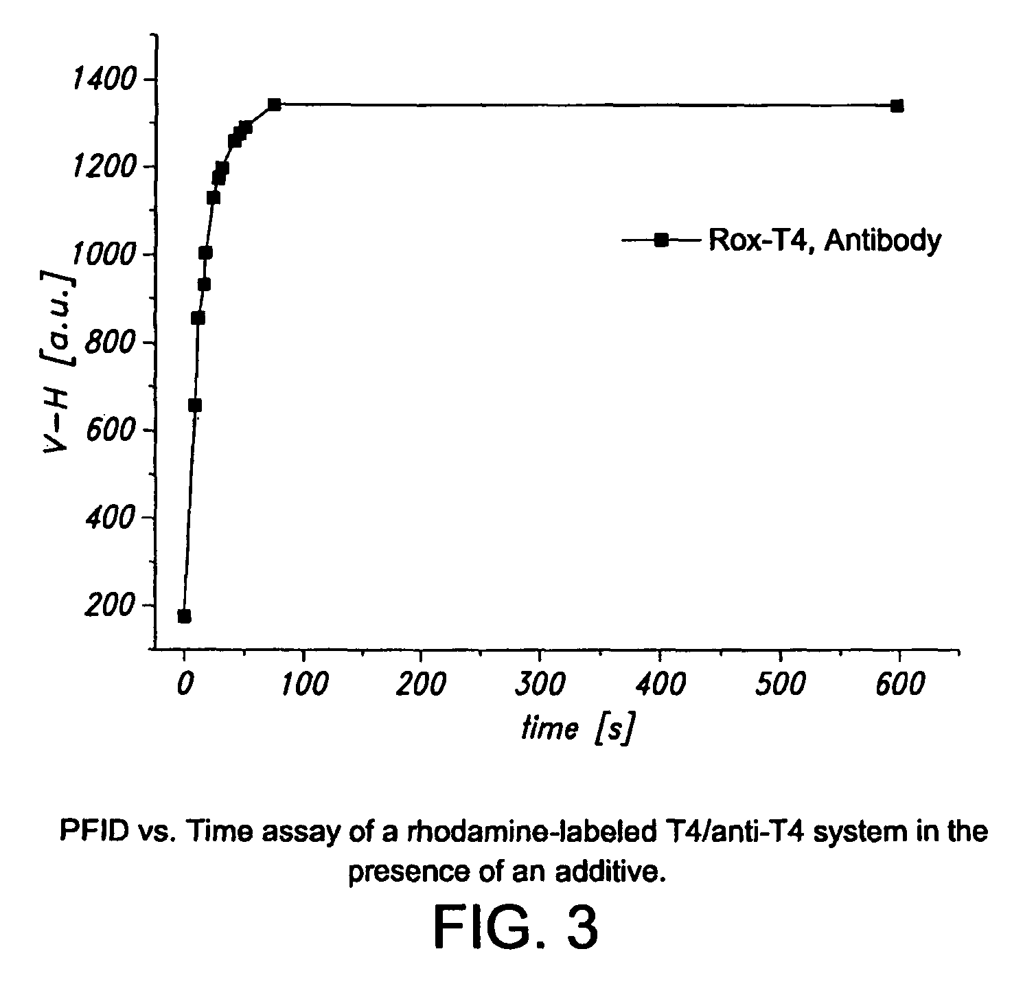 Use of additives to lower the rate of a binding reaction