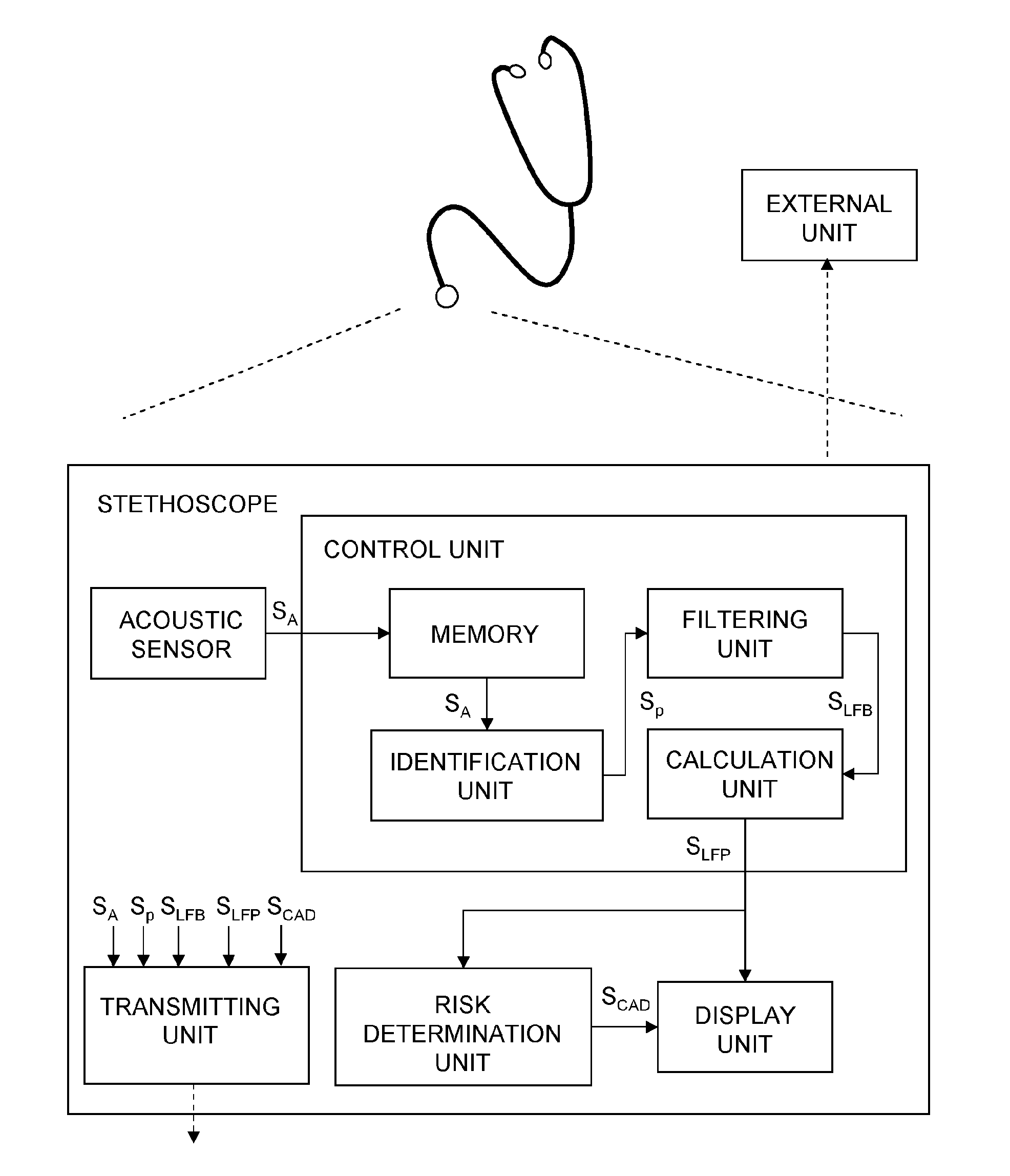 System and method for indicating coronary artery disease risk based on low and high frequency bands