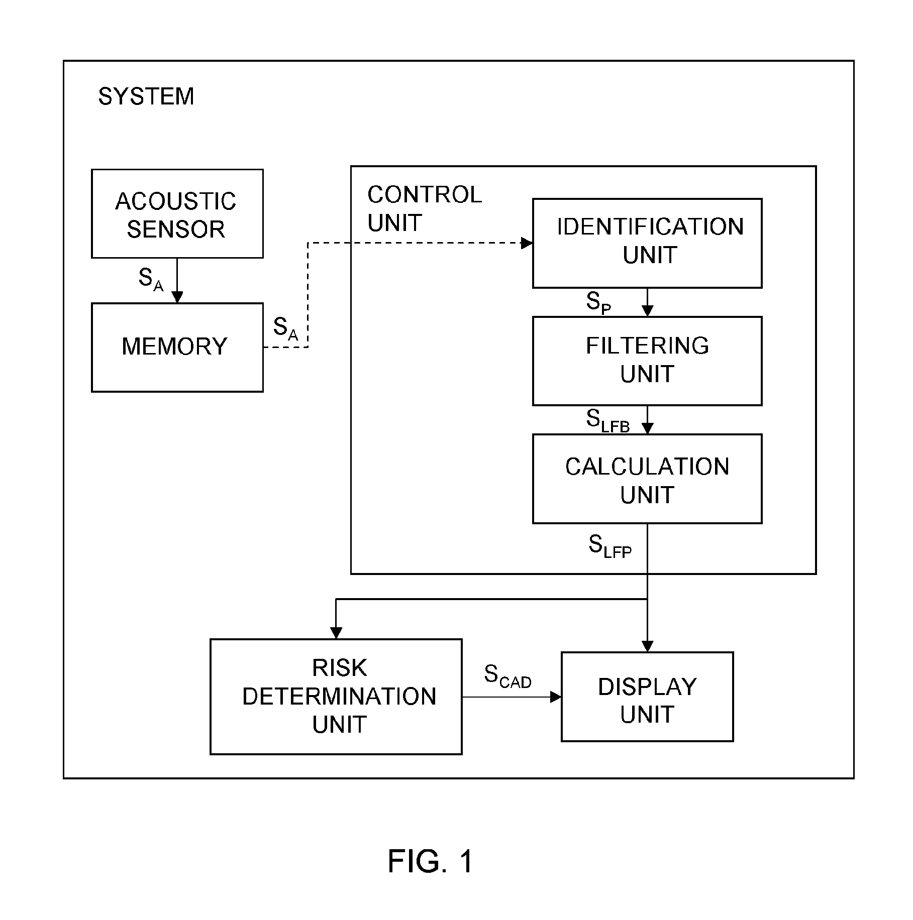 System and method for indicating coronary artery disease risk based on low and high frequency bands