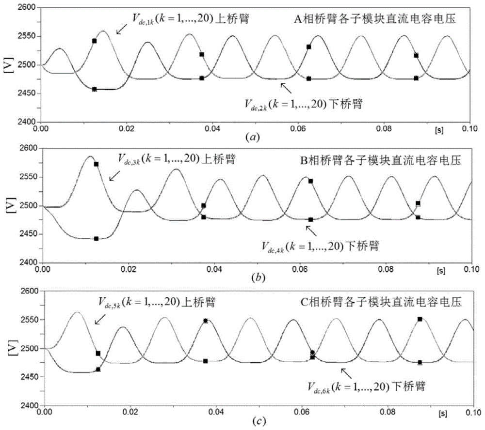 Wind turbine grid adaptability test device and test method