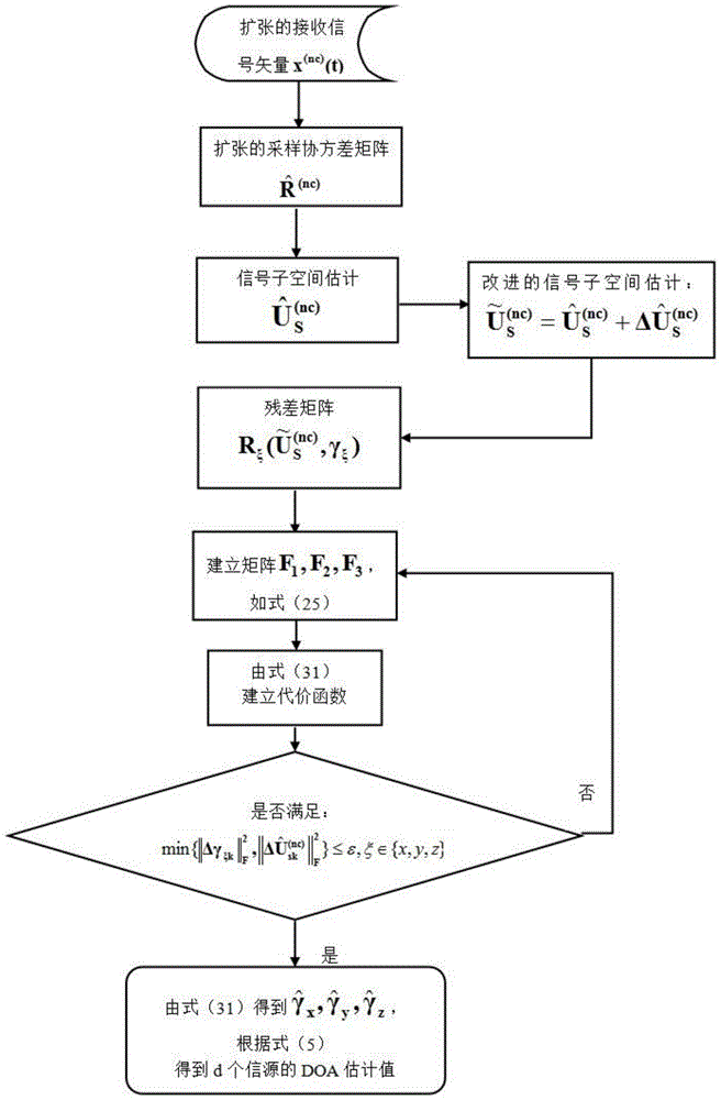 A DOA Estimation Method of 3-Axis Cross Array