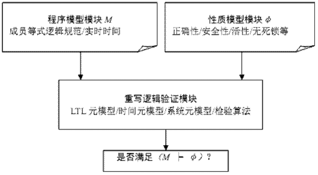 Concurrent real-time program verification optimized processing system and method based on rewrite logic