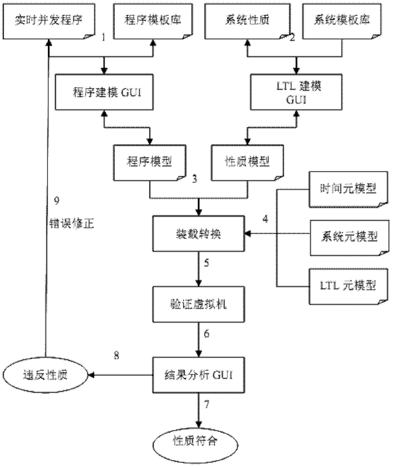 Concurrent real-time program verification optimized processing system and method based on rewrite logic