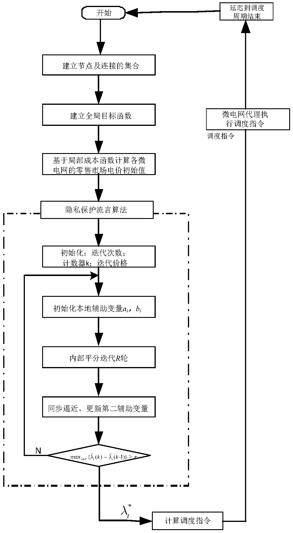 An interconnected microgrid and dispatching price optimization method based on distributed agent