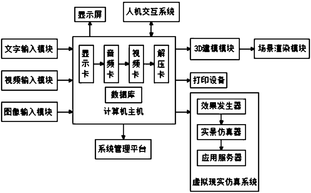 An intangible cultural heritage digital display system and method thereof